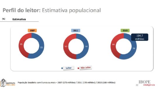 Pesquisa “RETRATOS DA LEITURA NO BRASIL – Edição 2016” Revela Aumento no Número de Leitores de Livros no País